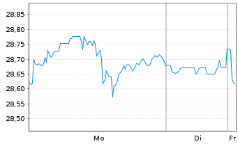 Chart JPMETFs(IE)Act.US Val.ETF JP ETF Ac USD  - 1 Woche