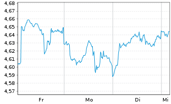 Chart Fidelity-US Fundam.L.C.Gr. Reg.Shs USD Acc. oN - 1 Woche