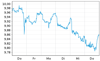 Chart JPMETF-Em.Mkts Lo.Curr.Bd Act. - 1 Week