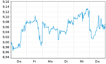Chart UBS(Irl)ETF-Gl.Eq.Inc.Pl.ETF Reg.Shs USD Dis. oN - 1 Week