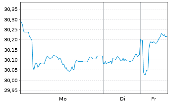Chart FT Glbl-F.T.V.USEMB ETF-Aug. - 1 Woche