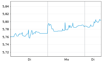 Chart IMII-MSCI EU.ESG Cl.Par.Al.ETF - 1 Woche