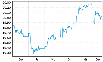 Chart FIRST Tr.Gl-Eur.Infrastructure Reg.Shs A USD Acc. - 1 Woche