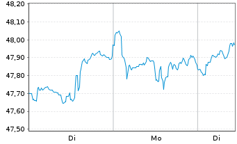 Chart XT-MSCI W.M.ESG 1CDLA USD - 1 Woche