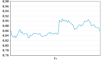 Chart FT IC.Fr.S&P 500 Comm.Serv.ETF Reg.Shs CL USD Acc. - 1 Woche