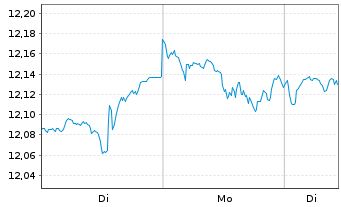 Chart Xtr.(IE)-MSCI USA ESG Scre. - 1 Woche
