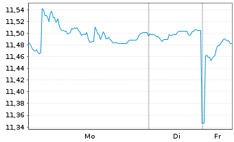 Chart AXA IM ETF-MSCI Wld Eq.PAB - 1 Woche