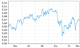 Chart JPMEI-Strat.All.Mod.Act.ETF - 1 Woche