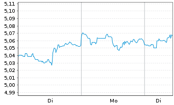 Chart I.M.II-Inv.Glbl enh.Eq.ETF Reg.Shs USD Acc. oN - 1 Woche