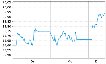 Chart JPMrgn ETFs(Ird)ICAV-UK Eq ETF  GBP Dis - 1 Woche