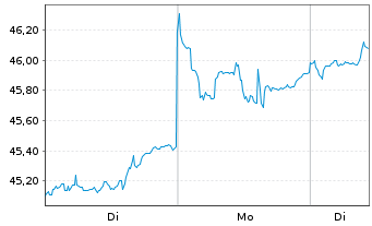Chart Xtr.Em.Mkts M.Z.P.P.A.ETF 1C USD - 1 Woche