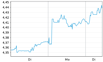 Chart Inv.Mkts2-Inv.EM Enh.Eq.U.ETF Reg.Shs USD Acc. oN - 1 Woche