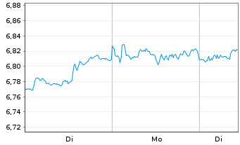 Chart iShs 4-MSCI Wl.Qu.Fa.ESG ETF USD - 1 Woche