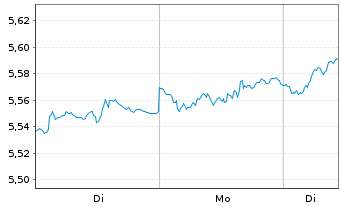 Chart iShs MSCI Eur.Cl.Tra.Aware ETF EUR Acc. - 1 Woche