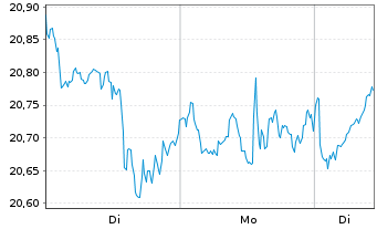 Chart iShsII-Gl.Clean Energy U.ETF USD - 1 Woche