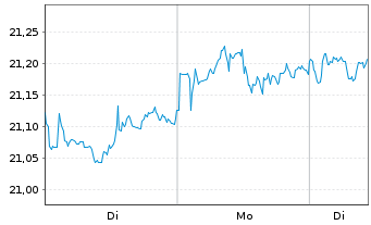 Chart JPM.ETFs(I)US Eq.Pr.I.A.ETF - 1 Woche