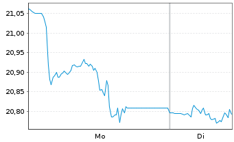 Chart F.T.G.F.F.T.Rba A.Ind.Ren.ETF - 1 Woche
