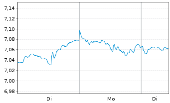 Chart iShsIV-MSCI USA ESG.Enh.U.ETF - 1 Woche