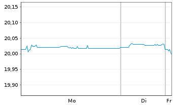Chart I.M.II-Inv.EUR AAA Clo ETF - 1 Woche
