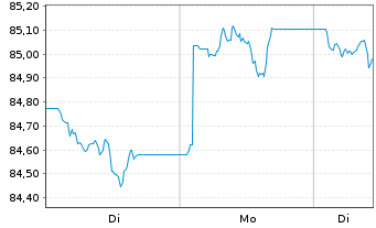 Chart Vang.Fds-Va.US Tr.7.10Y Bd ETF Reg.Shs USD Dis. oN - 1 Woche