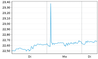 Chart JPM.ETFs(I)NAS.Eq.Pr.I.A.ETF - 1 Woche