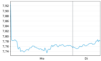 Chart iShsV-iShs US Aer.&Def.U.ETF - 1 Woche