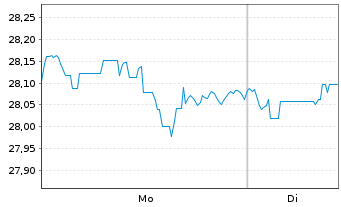 Chart Xtr-MSCI Wld Small Cap ESG ETF - 1 Woche