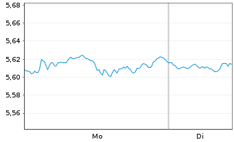 Chart Amu.ETF-Amu.CORE S&P 500 ETF Bear.Shs USD Acc. oN - 1 Woche
