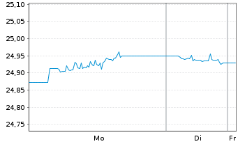 Chart UNIACTIVE Q EU IG ETF DIS - 1 Woche