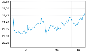 Chart PEI-P.D.M.I.C.C.100 ETF - 1 Woche