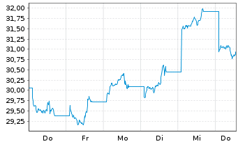 Chart First Tr.G.F.-Idx Fut.Eco.Mtls Reg.Sh.A USD Acc.oN - 1 Woche