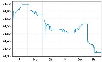 Chart Pimco ETFs-P.Adv.Gl.Gov.Bd ETF Shs HGD EUR Acc. - 1 Woche