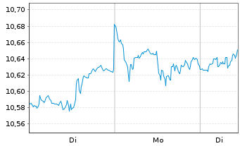 Chart GS ETF-Alp.enh.Wld Eq.Act.ETF - 1 Woche