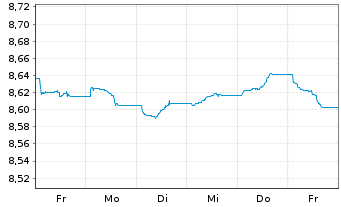 Chart Amu.ETF ICAV-A.Gl.C.Bd Act.ETF Bear.Shs EUR Acc.oN - 1 Woche