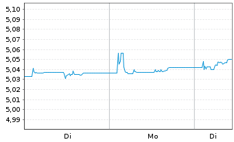 Chart iShsII-iBonds Dec29 EUR C.Cr.E - 1 Woche