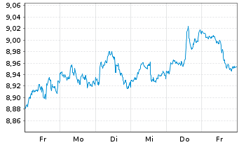 Chart ETF Plat.-Erste ETF US Equit Reg.Shs USD Acc. oN - 1 Week