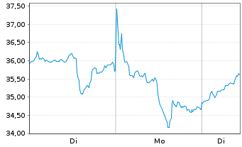 Chart Glbl X-Glbl X SILVER MINERS - 1 Woche