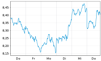 Chart ColThnIE-CTQRS.Gl.Eq.Act.ETF - 1 Woche