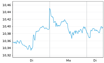 Chart Xtr.(IE)-MSCI USA ESG UCI.ETF - 1 Woche