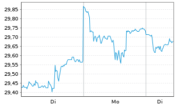 Chart I.M.II-Inv.DJ Isl.Gl Dev.Mkts - 1 Woche