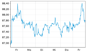 Chart Vngrd Russell 1000 USVal.ETF Reg.Shs USD Acc. oN - 1 Woche
