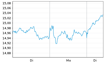 Chart HSBC ETFs-H.MSCI Jap.Cl.Pa.Al. USD - 1 Woche