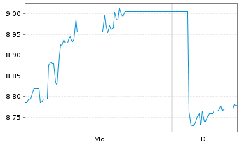 Chart HANetf II ICAV-KRC Cat Bd ETF Reg.Shs USD Acc. oN - 1 Woche
