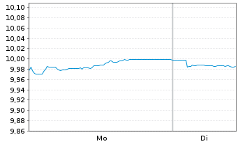 Chart Xtr.(IE)-iBoxx EUR Cor.Bd Y.P. - 1 Week