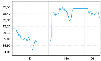Chart Vang.Fds-Va.US Tr.7.10Y Bd ETF Reg.Shs USD Acc. oN - 1 Woche