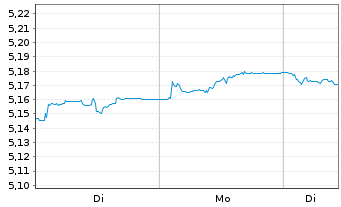 Chart iShs5-iSh.iB.Dec34T.EUR U.ETF - 1 Woche