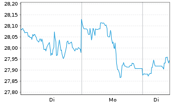 Chart SPDR S&P 400 US Mid Cap ETF Reg.Shs Uh.USD Dis.oN - 1 Woche