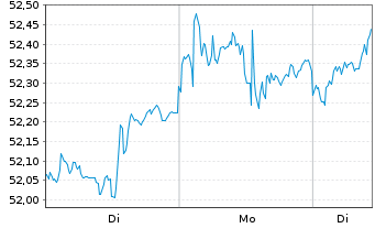 Chart Xtr.Wld Net Z.P.Paris Aligned - 1 Woche