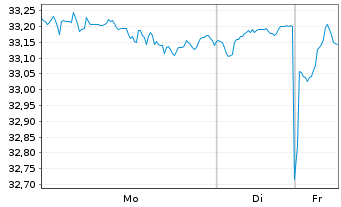 Chart JPM ICAV-Glbl.JPETFH USD Acc. oN USD - 1 Woche