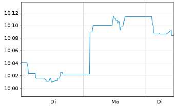 Chart GS-MARKETS HARD Cur.Bd Act.ETF Shs Hgd EUR Acc. - 1 Woche